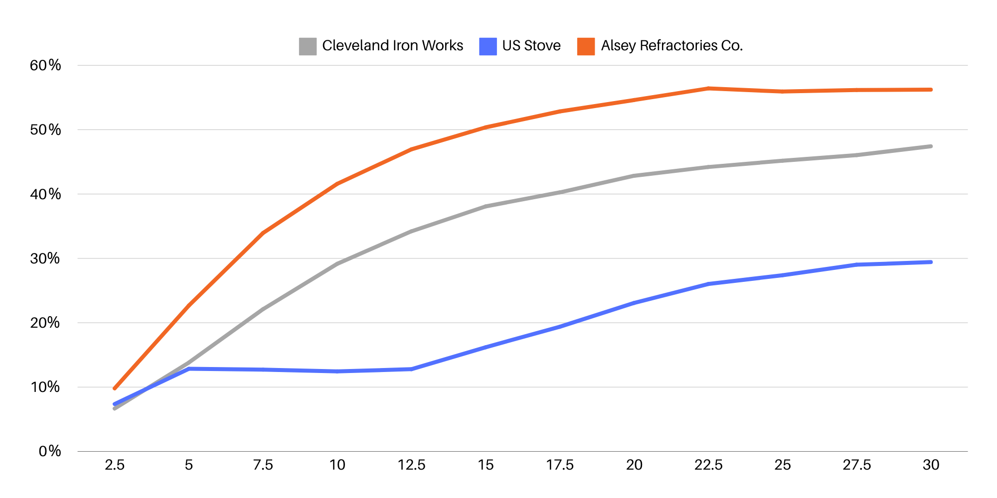 A chart indicating the insulating percentages of Alsey, Cleveland Iron Works, and US Stove firebrick over the course of a half hour.