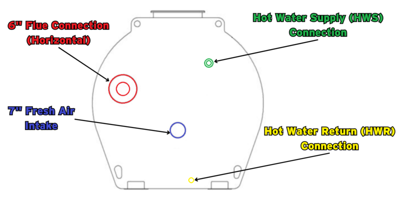 A diagram showing a GARN GN2000 wood boiler from the back. The parts of the unit are color-coded, and arrows and labels point to each part.