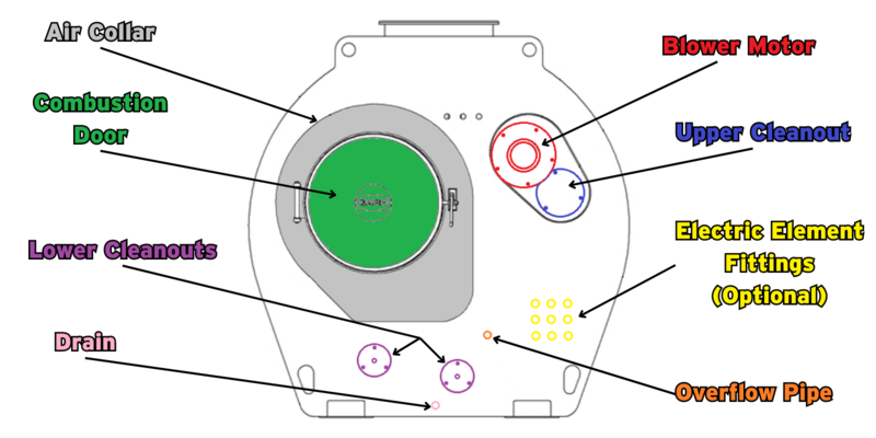 A diagram showing a GARN GN2000 wood boiler from the front. The parts of the unit are color-coded, and arrows and labels point to each part.