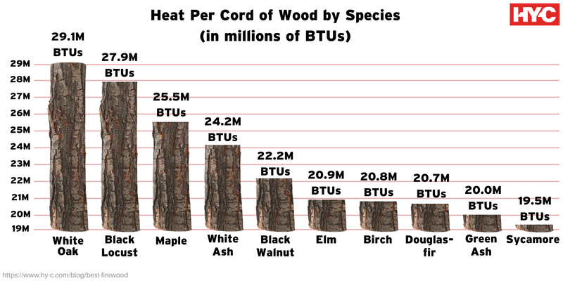 A chart outlining the amount of heat (in BTUs) given off by burning a cord of a particular species of firewood. Ten species are represented.