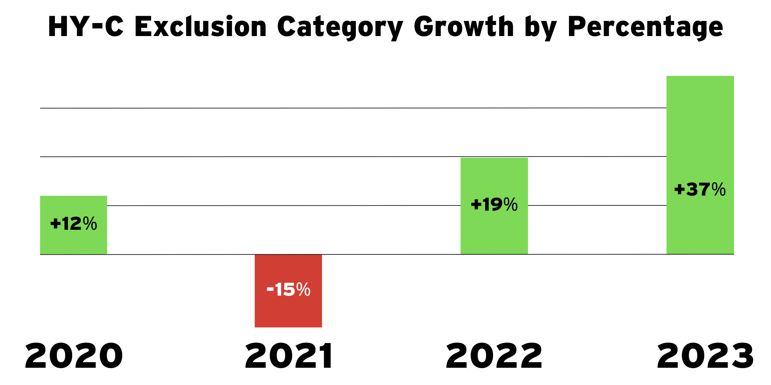 A chart showing the exclusion category performance for the HY-C company from 2020 to 2023.