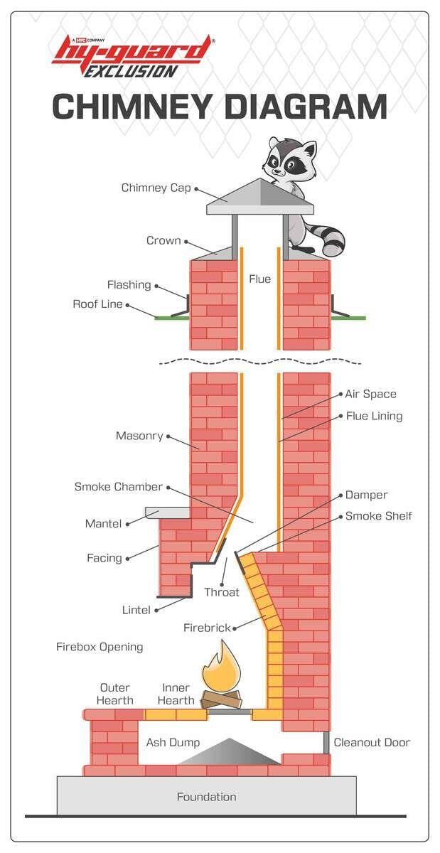 A drawing showing the various parts of a chimney. The parts of the chimney are labeled.