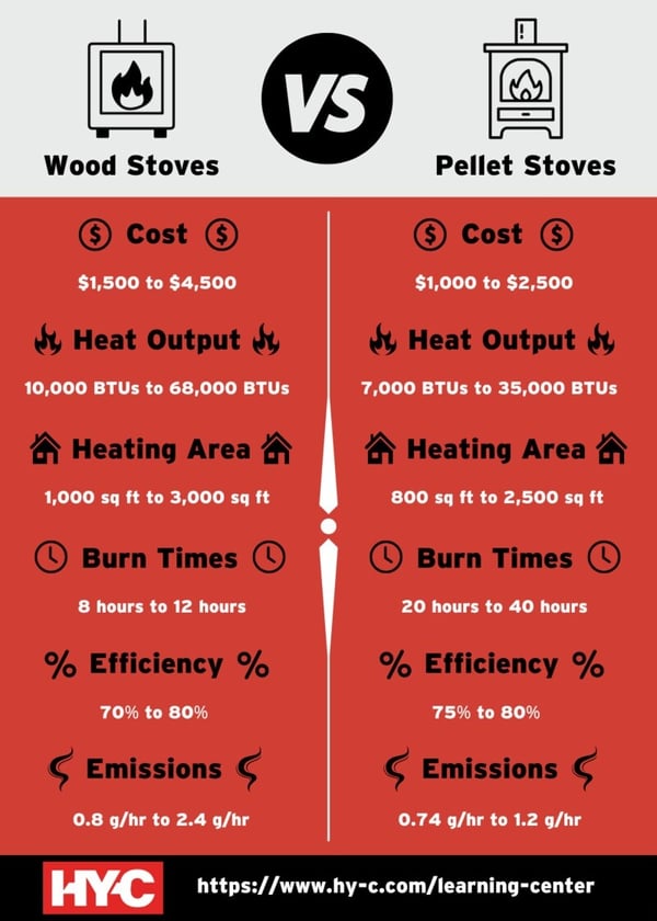 An infographic comparing the cost and specifications of a wood stove to the cost and specifications of a pellet stove.