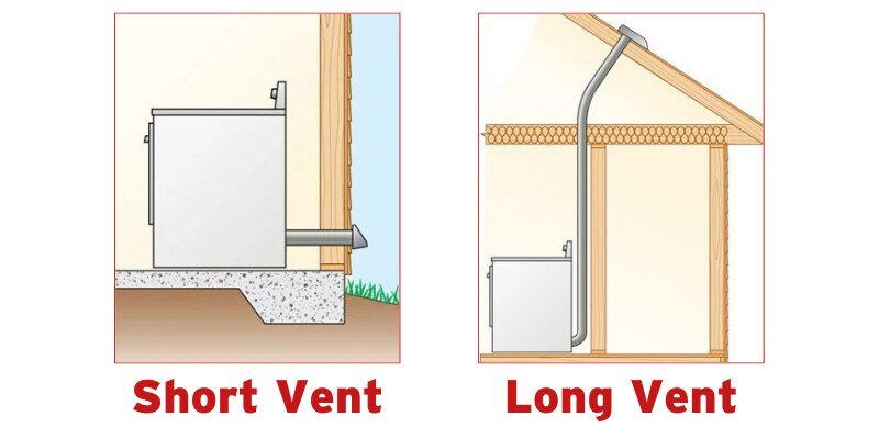 A side-by-side diagram of a dryer with a short vent (on the left) and a long vent that terminates through the roof (on the right).