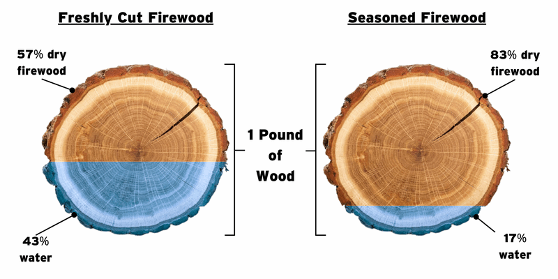 A comparison of the moisture content of a fresh-cut log and a seasoned log. Both logs are partly colored blue to indicate their moisture level.